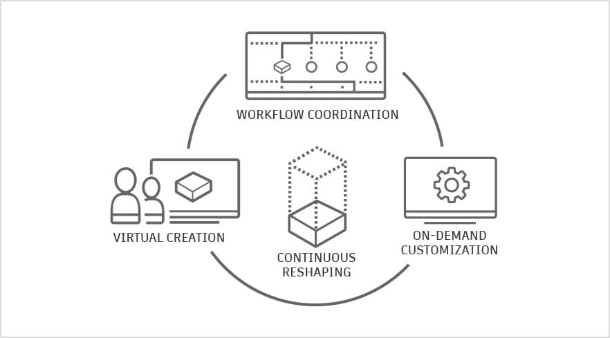 New ways of making are converging across industries in a process of continuous improvement.